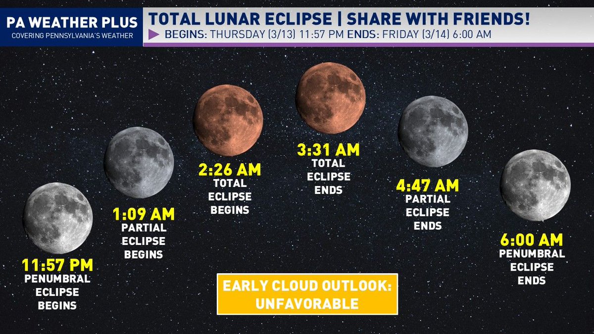 ** TOTAL LUNAR ECLIPSE **

This upcoming Friday, a total lunar eclipse will attract night sky watchers across the United States as the moon will go through a variety of phases and eventually turn a red hue in the middle of the night during totality. 

What is a total lunar