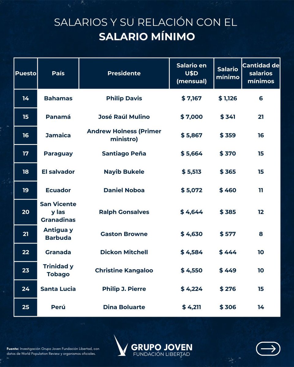 En uno de los países abiertamente socialista, como Venezuela, el presidente gana 1627 salarios mínimo. Mientras que en la nueva Argentina liberal tan solo 13 salarios mínimos. Interesante.