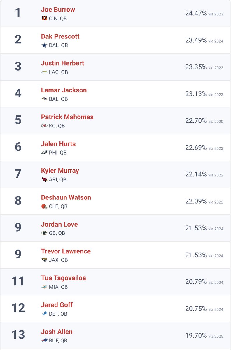 #Bills QB Josh Allen's contract terms are massive, but his $55M APY represents 19.7% of the current league salary cap. That ranks 13th among QB deals.