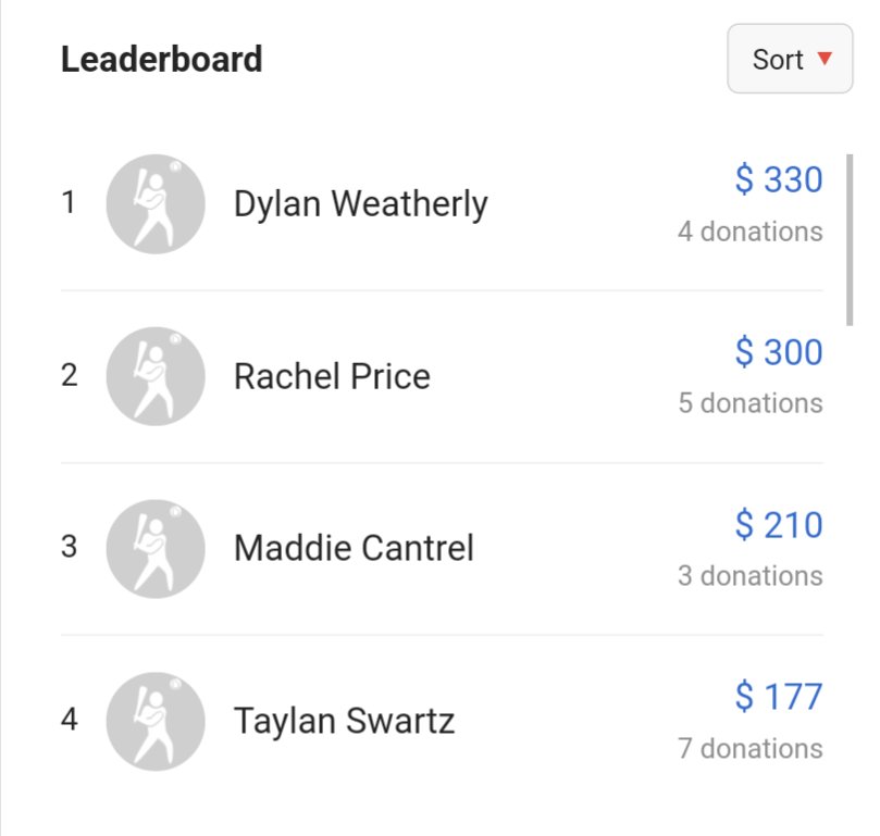 Triple Digit Speed Pitch (@tripledigitsp) on Twitter photo Our event with <a href="/piquasoftball/">Piqua Indians softball</a> is in less than 48 hours!
Shout out to the top fundraisers 😁
The team is about halfway to their goal, and there's still time to get there
Go here to find the player you support! tripledigitspeedpitch.pledgebrite.org/fund/piquasoft… Our event with <a href="/piquasoftball/">Piqua Indians softball</a> is in less than 48 hours!
Shout out to the top fundraisers 😁
The team is about halfway to their goal, and there's still time to get there
Go here to find the player you support! tripledigitspeedpitch.pledgebrite.org/fund/piquasoft…