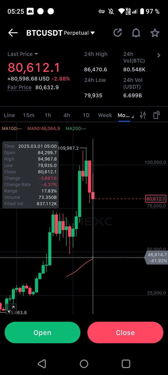MeepMorpX's tweet photo. Are your ready for biggest #Bitcoin crash in #Crypto history? 
What if I say, that we could fall far beyond 75500? Closest target on monthly chart is... 46100! 
Of course NFA, DYOR, and so on. 
Am a broke bum, it's easy for me to throw predictions. But... 
#CryptoScam #Trump https://t.co/0bb7AQnFRz