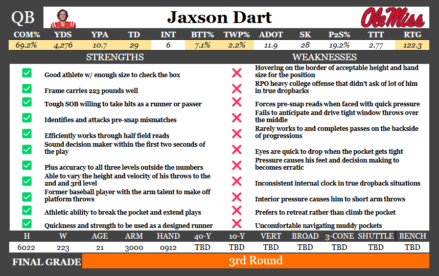 kevinpotts06's tweet photo. Scouting Profile: Jaxson Dart
Full Report: https://t.co/yed6bFj5QE https://t.co/xlNMrhbW3p