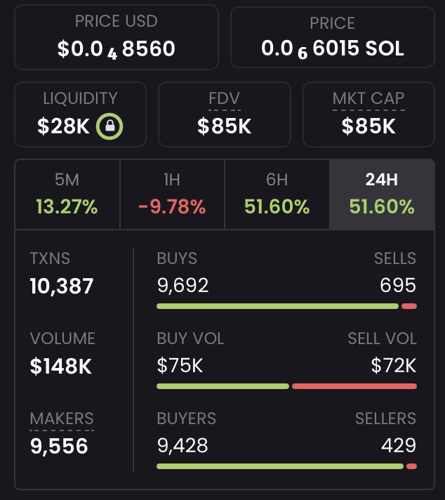 Dosequistrades's tweet photo. @mrpunkdoteth Up 54% in an hour and climbing

$CCM 👇 @CCM_Solana https://t.co/GeC6qzHOso