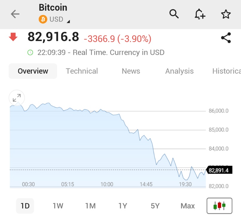 ⚫️"Bitcoin in caduta libera: sotto i 83.000 dollari tra delusioni e incertezze"