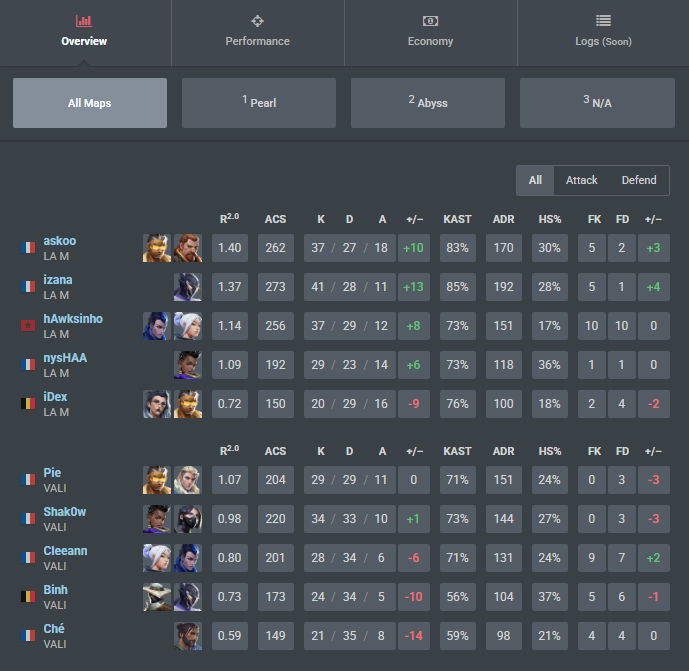 2-0 vs <a href="/ValiantOfficiel/">Team Valiant</a> 

LCQ WINNER, qualifié pour les UP&amp;DOWN Challengers France 🏆

s/o <a href="/marctylinho/">MARCTYLINHO</a> big boss

#DVMONTOP 🟡⚫️