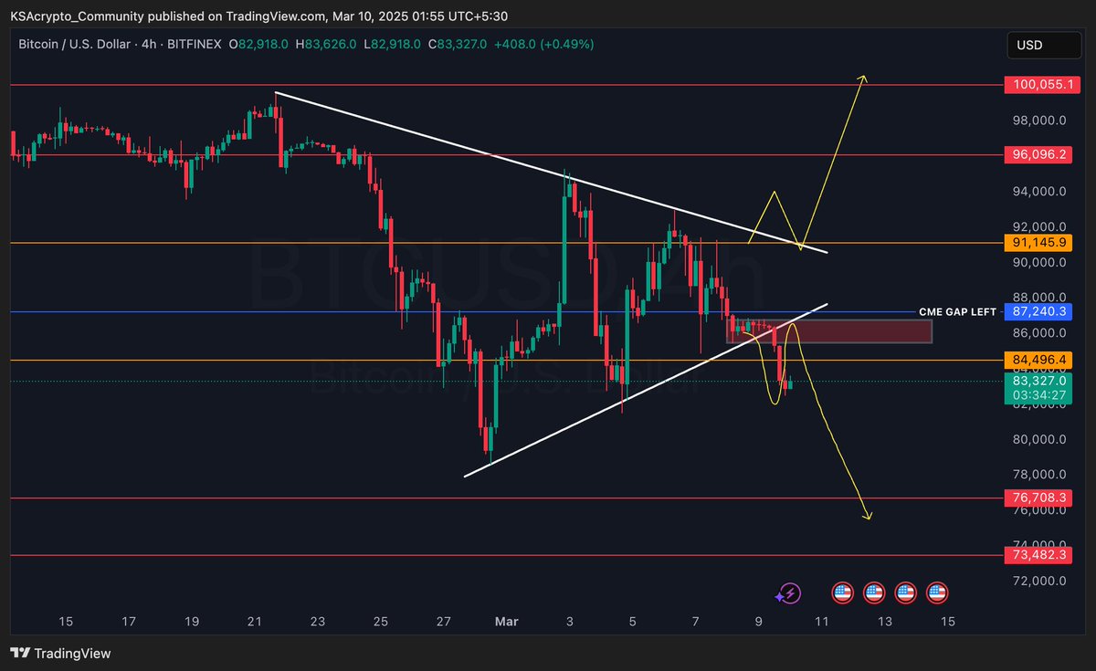 $BTC Broke the symmetrical triangle pattern 🚨 
 
And, now, it is on a bearish trend until the reclaim above the CME GAP of $87250.

We can get a bearish retest here till red box and touch CME gap before going lower zones. 

Reclaim and holding H4 above the red box will be good