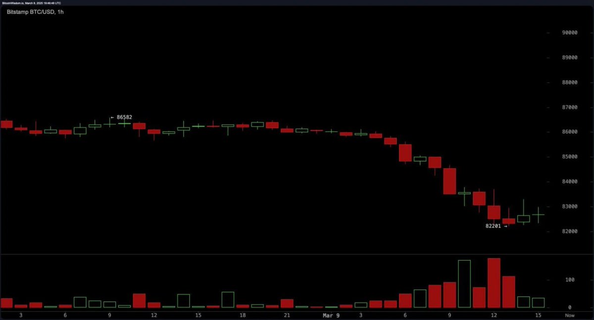 Bitcoin's decline triggered a broader altcoin sell-off, with XRP and Dogecoin dropping over 12%. Traders were disappointed by Trump's plan for a U.S. bitcoin reserve, leading to over $1.5 billion in liquidations

t.me/money/22672

#Bitcoin #Altcoin