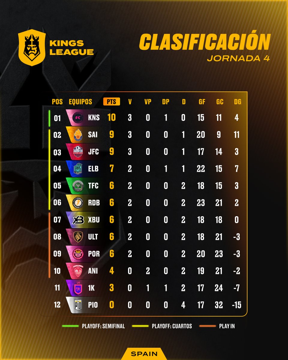KingsLeague's tweet photo. ✨ Así está la clasificación tras la Jornada 4. https://t.co/oLshsiUlxw