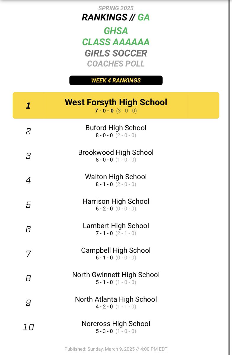 _coachfreeman's tweet photo. Both our @norxhighsoccer Varsity teams are ranked in the top ten this week! VB stay at #1 in 6A for the 4th week in a row while our VG have made it at #10! Keep up the hard work guys. @NorxAthletics @NHS_Bluedevils @GDPsports https://t.co/LBiWG0uI1t