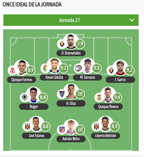 El XI de la jornada en Primera Federación

🛡️ <a href="/osasuna/">C. A. OSASUNA</a> <a href="/CyDLeonesa/">Cultural y Deportiva Leonesa</a> <a href="/SDP_1922/">SD Ponferradina SAD</a> <a href="/UnionistasCF/">Unionistas de Salamanca CF</a> <a href="/cfhercules/">Hércules CF 💙🤍💯</a> <a href="/lagimnastica/">Gimnástica Segoviana CF</a> <a href="/REALUNIONCIRUN/">Real Unión Club Irun</a> <a href="/Merida_AD/">A.D. Mérida</a> <a href="/Atleti/">Atlético de Madrid</a> 

⭐️ MVP: Adrián Niño y Hugo Díaz