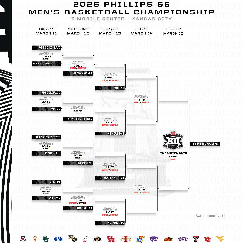 ArizonaMBB's tweet photo. Check out the complete bracket for the #Big12MBB Tournament