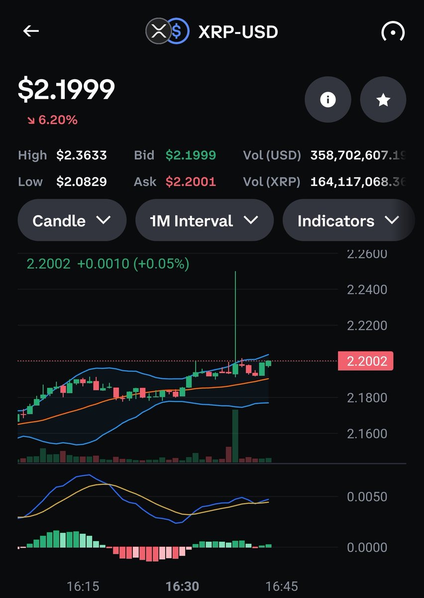What does this Candle mean? $XRP Bullish or nah?