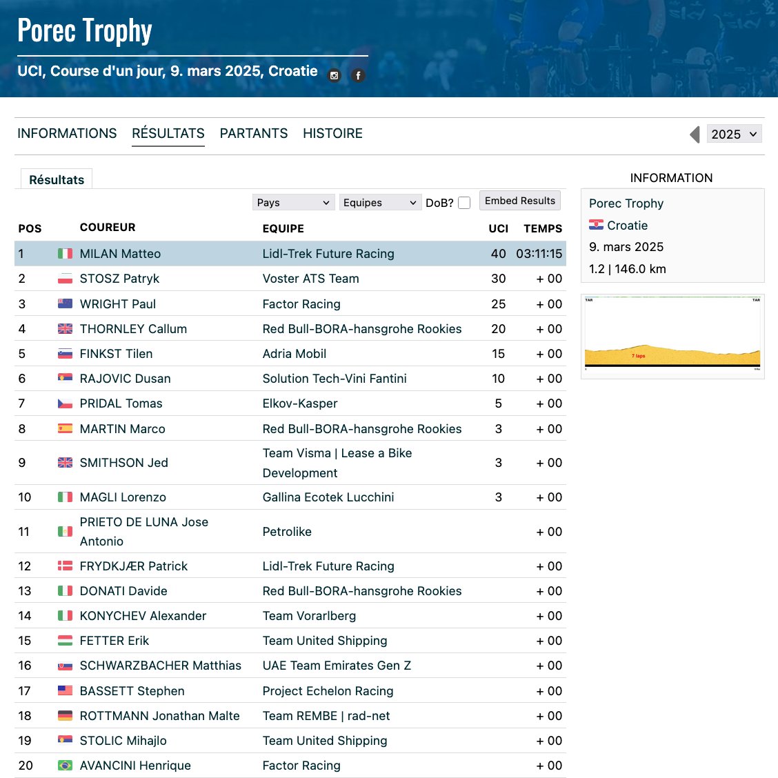 RenaudB31's tweet photo. #PorecTrophy 🇭🇷 / 🇮🇹 Matteo Milan (LTK dévo), frère de Jonathan, s'est imposé sur l'épreuve Porec Trophy, au sprint ce dimanche. Il sera à suivre. https://t.co/9QqXiA5xXl