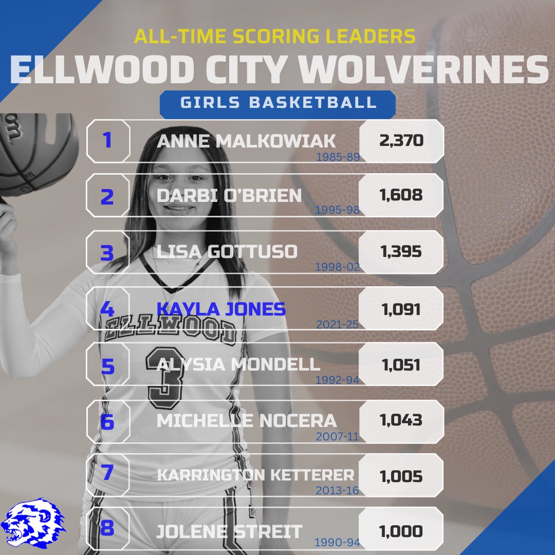 Lawrence County SportsNet (@lcsportsnet) on Twitter photo HALF of Law. Co. girls teams graduate a 1000 career scorer after this season. It’s been an absolute pleasure watching these four do their thing these last four years!
<a href="/liakrarup/">Lia Krarup</a> <a href="/WilmingtonGBB/">Wilmington Area Girls Basketball</a>
<a href="/KylieFrueh/">Kylie Fruehstorfer</a> <a href="/UnionScotties/">Union Area SD</a>
<a href="/rihannaboice/">rihannaboice</a> <a href="/NewCastleAreaSD/">New Castle Area School District</a>
<a href="/kaylajones713/">Kayla Jones</a> <a href="/EC_Wolverines/">Ellwood City Wolverines Sports</a> HALF of Law. Co. girls teams graduate a 1000 career scorer after this season. It’s been an absolute pleasure watching these four do their thing these last four years!
<a href="/liakrarup/">Lia Krarup</a> <a href="/WilmingtonGBB/">Wilmington Area Girls Basketball</a>
<a href="/KylieFrueh/">Kylie Fruehstorfer</a> <a href="/UnionScotties/">Union Area SD</a>
<a href="/rihannaboice/">rihannaboice</a> <a href="/NewCastleAreaSD/">New Castle Area School District</a>
<a href="/kaylajones713/">Kayla Jones</a> <a href="/EC_Wolverines/">Ellwood City Wolverines Sports</a>
