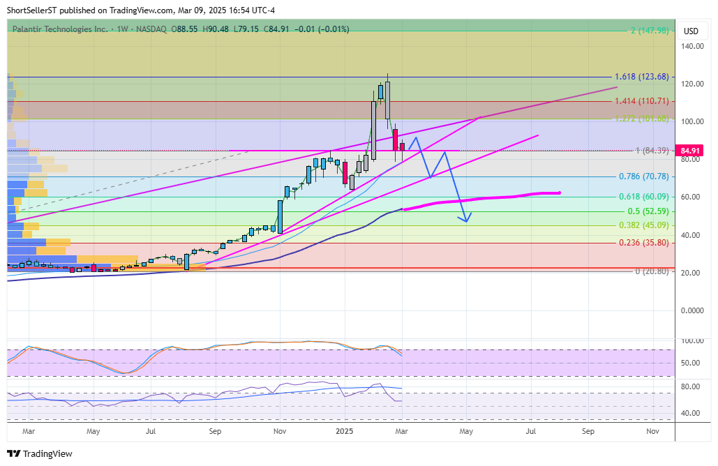 ShortSeller's tweet photo. $PLTR get anough likes and RT's  I will update all my Stage 4 #Livermore setups...gave this one at 118...few points off it's ATH https://t.co/GY0J6nedWL