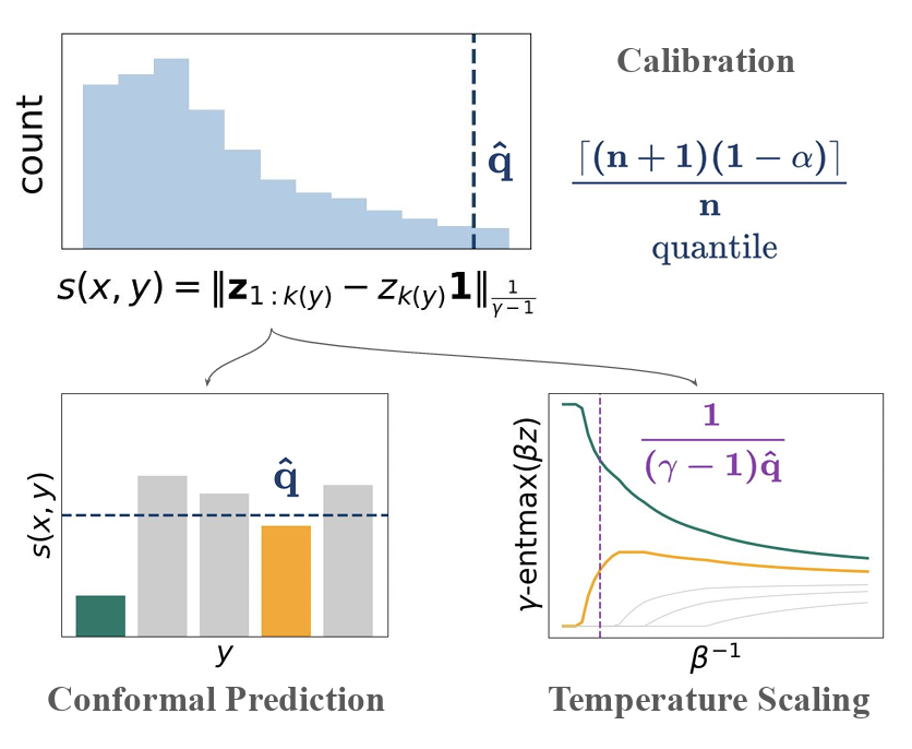 andre_t_martins's tweet image. Our upcoming #AISTATS2025 paper is out: “Sparse Activations as Conformal Predictors” with Margarida Campos, João Calém, Sophia Sklaviadis, and @mariotelfig:

arxiv.org/abs/2502.14773. 

This paper puts together two lines of research, dynamic sparsity and conformal prediction. 🧵