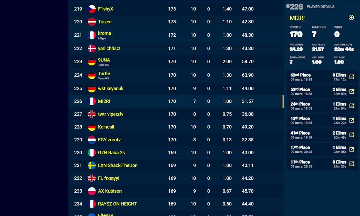 Premiere finale Solo cash cup pour mirroz <a href="/Mirroz_/">Mirroz</a>  14yo. Top 225 / 170 pts / 7 games
Merci coach <a href="/Hazz4rr/">Hazzar</a> 
Let’s go <a href="/fps_school/">ESPORT FRENCH SCHOOL</a> 
🤘🏻🙌🏻🫶🏻💪🏻👊🏻