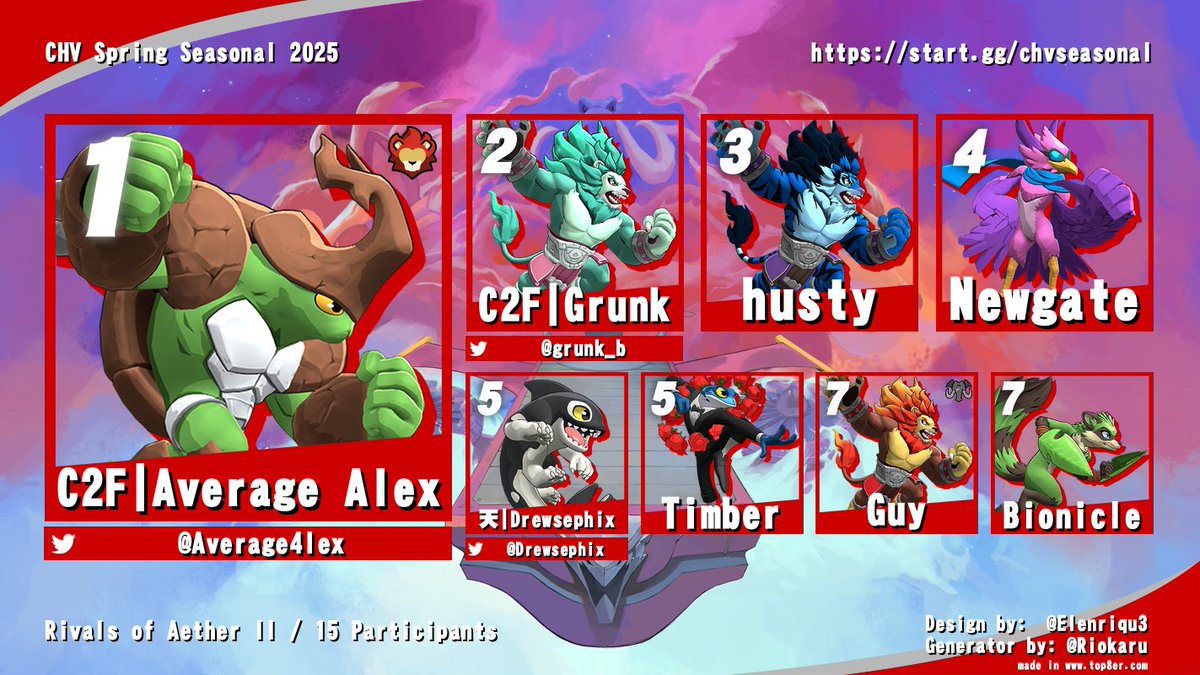 ContenderHV's tweet image. ContenderHV Smash Spring Seasonal 2025 Results

Rivals of Aether II Singles:

1. C2F Average Alex (@Average4lex)
2. Grunk (@grunk_b)
3. husty
4. Newgate