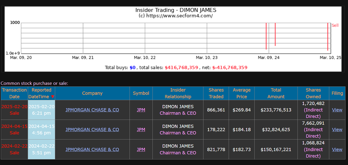 FinanceLancelot's tweet image. Do you think Jamie Dimon will sell 1/2 of his remaining shares in the next 30 days?  😏

The 10b5-1 plan filed with the SEC on Feb 20 indicated Dimon intends to sell 1 million shares of $JPM stock by August 1, 2025
