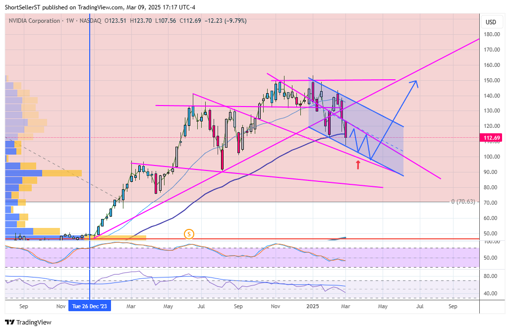 ShortSeller's tweet image. $NVDA given at 138 ...17 ReTweets....200 likes *sigh* ..... Fck Twitter