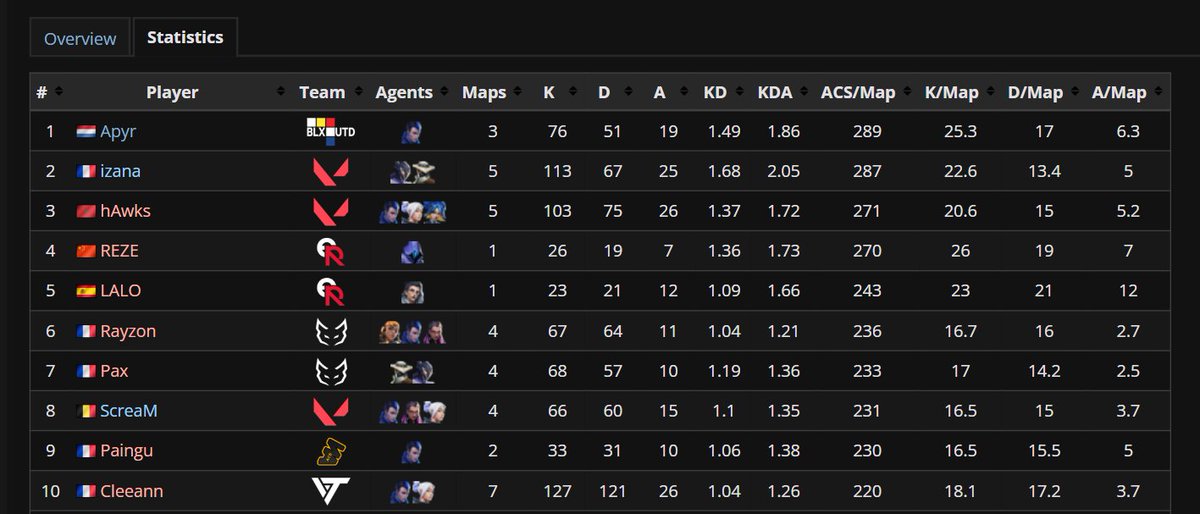 Grande finale terminée, voilà le top 10 ACS du LCQ 🇫🇷

🥇 <a href="/ApyrVAL/">Apyr</a> 
🥈 <a href="/Izanaavlr/">izana</a>
🥉 <a href="/HawksVLR/">skwah</a> 
4. <a href="/RezeVLR/">reze</a> 
5. <a href="/LALOVLR/">LALO</a> 
6. <a href="/RayzonRgk/">Rayzon</a> 
7. <a href="/Pax_VLR/">Pax</a> 
8. <a href="/ScreaM_/">FUT ScreaM #1TAP</a> 
9. <a href="/PainguVLR/">Paingu</a> 
10. <a href="/Cleeann_VLR/">Cleeann</a>