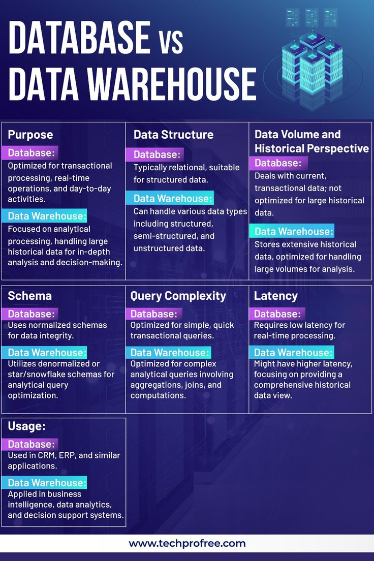 Database vs Data Warehouse

Think of a Database like your kitchen cupboard; everything's organized for daily use. A Data Warehouse is like a giant grocery store: full of everything for big decisions. One is for quick tasks, the other is for big plans!