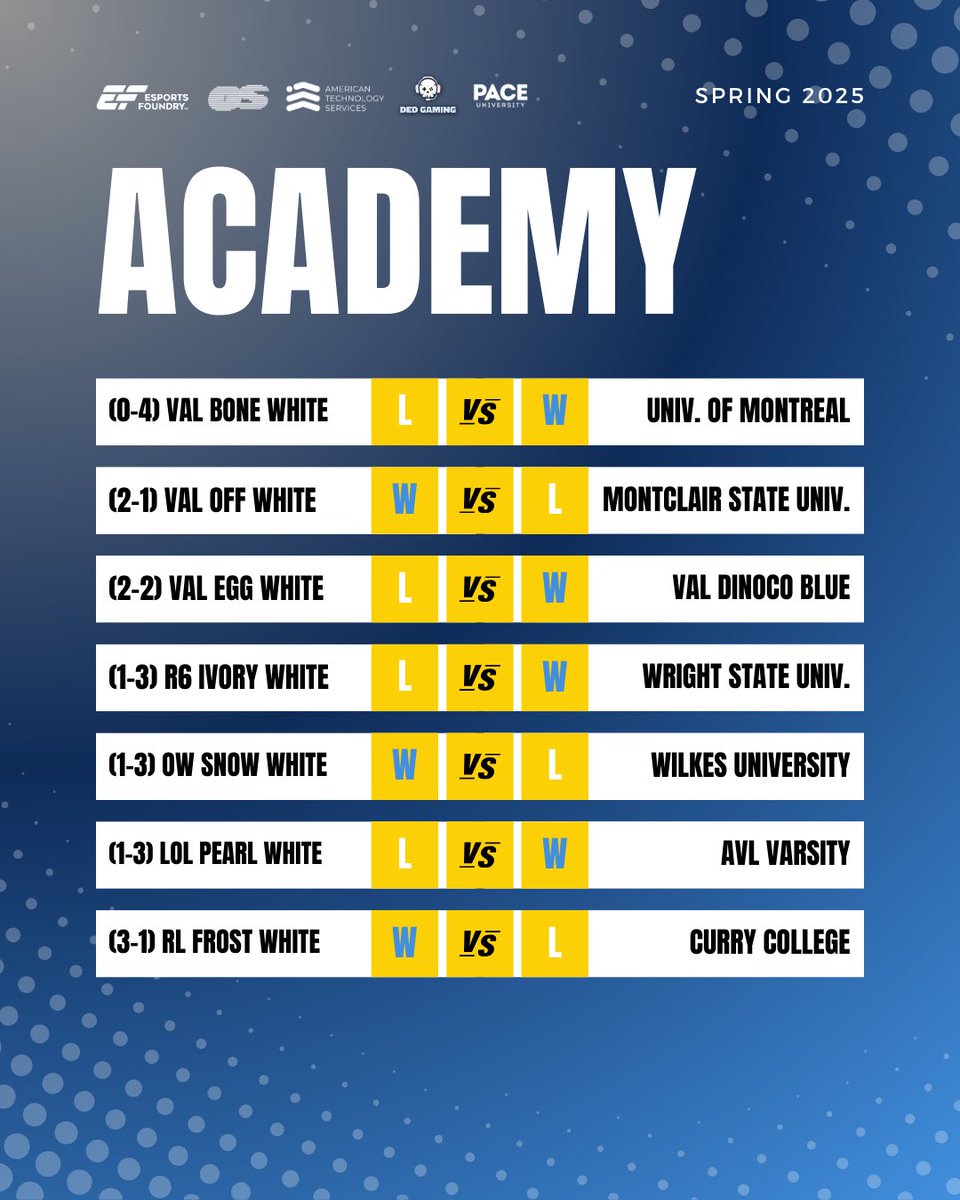 PaceUEsports's tweet photo. Week 4️⃣ of @neccgames match results are finally here! 
 
Check out how our teams did below! 

#GoSetters #GoPace 💙💛 https://t.co/6y0IREvOF3