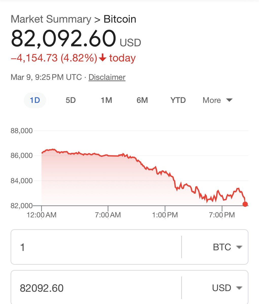 BitcoinMSTR's tweet photo. Trump announces U.S. Bitcoin strategic reserve. Then Bitcoin goes down. Not what was expected. https://t.co/trAxHJIjKP
