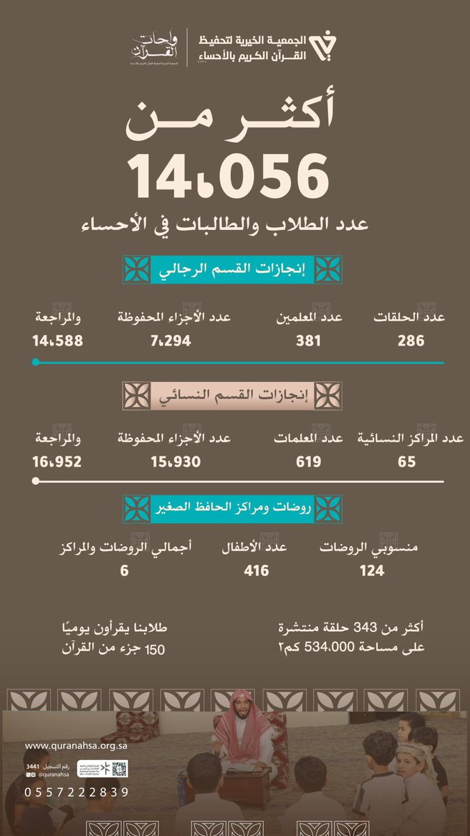 خلال عام 2024 الجمعية الخيرية لتحفيظ القرآن الكريم في #الاحساء 🌴 انجازات تحققت في سطور