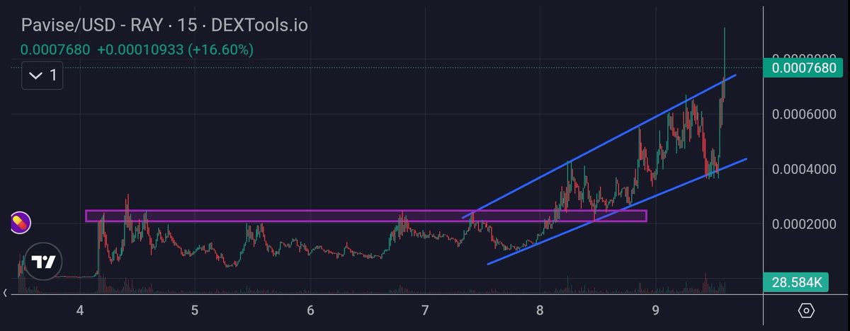 Gems_Mine's tweet image. @ScanWithPavise 
🟣 Achievement Unlocked: x2! ✌️

@GemsmineEth made a x2+ call on Pavise. 
#pavise
$pavise
$390K -&amp;gt; $761K

👁View Call
t.me/GemsmineEth/10…
High volume ascending channel breakout