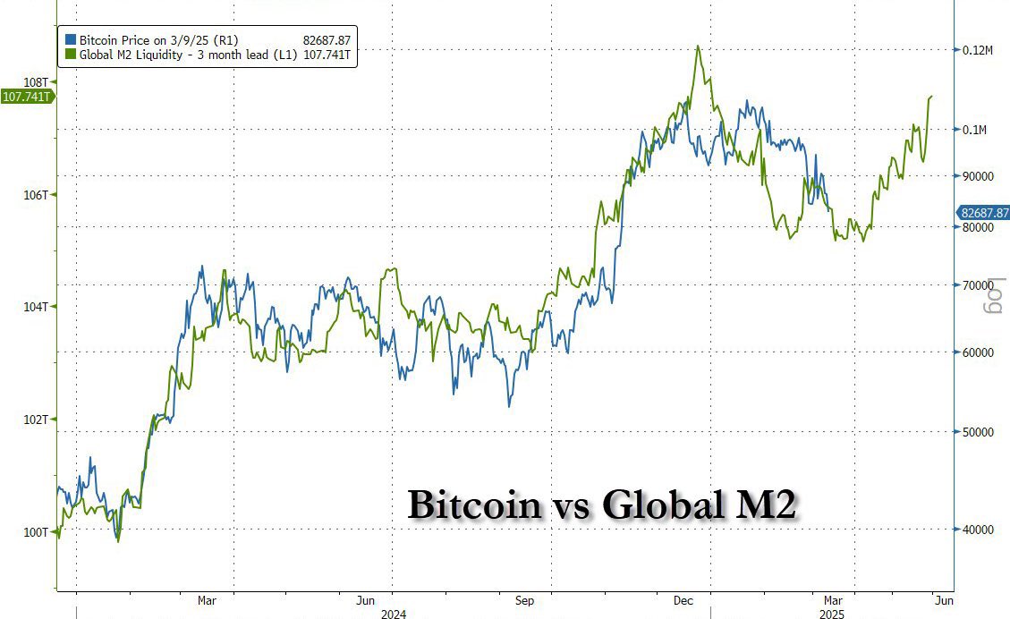 Vivek4real_'s tweet photo. GLOBAL M2 IS EXPLODING.

#BITCOIN WILL FOLLOW SOON 🚀 https://t.co/i4C7795Qyz