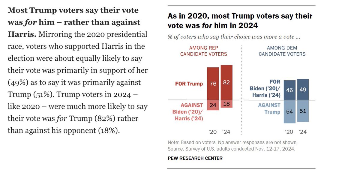 <a href="/EricLDaugh/">Eric Daugherty</a> It’s who cast a ballot that counts If you don’t show up to vote, you give up your right to b*tch about the results. Your numbers are off……in 2024, there were 266.9 Million voting age Americans. 244.7 Million were eligible to vote. 36% of eligible voters didn’t bother to go to