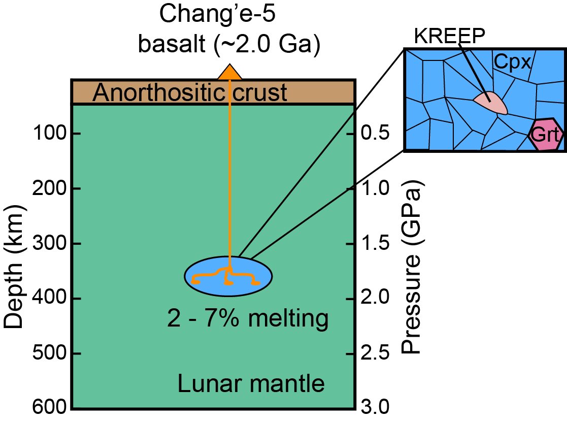 What is the origin of the young Chang’e-5 mare basalts? -Tomorrow (Monday) at 2:50 in the #LPSC2025 Waterway 1, I'll present a joint study with <a href="/rdasgupta_earth/">Rajdeep Dasgupta</a> that reveals the presence of garnet in the young lunar mantle, as a consequence of lunar cumulate mantle overturn.