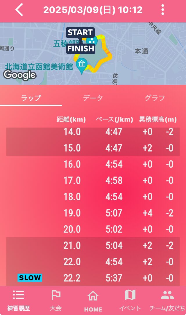 日差しが降り注ぎ春の陽気
2025春ランがついにスタート
手袋を着用したけど短パンにアウターなしの軽装
走る感覚は長かった冬ランから水を得た魚のよう
ラスト５㌔はスタミナが落ちキツくなりましたが、踏ん張ってペースを落とさずにハーフを走り切ってこの時期としては上々の出来でした😁#ランニング