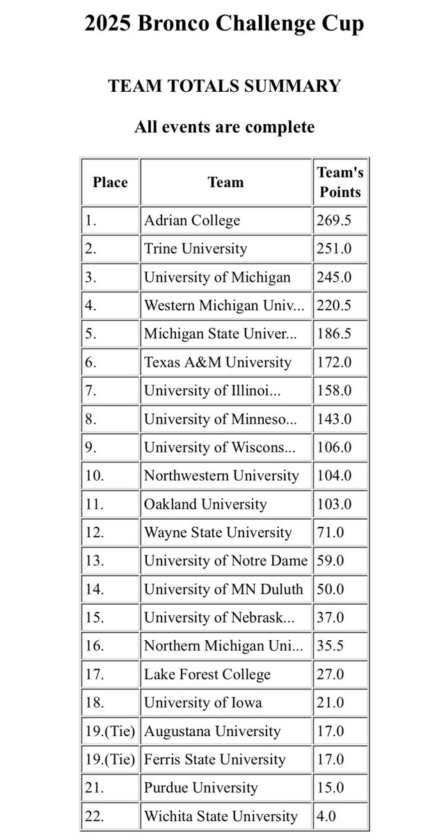 Congratulations Figure Skating on placing 2nd at Bronco Cup and officially qualifying for Nationals! 💙⚡️ this marks our 5th consecutive season qualifying. GO THUNDER!