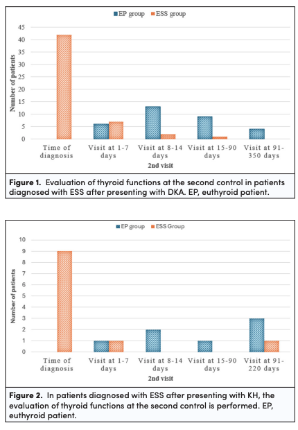 "Transient Thyroid Dysfunction in New-Onset Type 1 Diabetes" 🔬🦋

When should thyroid function tests be done in new-onset Type 1 diabetes? 
 🔗doi.org/10.5152/TurkAr…