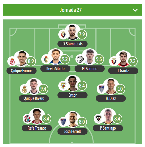 VAMOS CON EL XI DE LA JORNADA EN EL G1 DE 1RFEF para <a href="/besoccer_ES/">BeSoccer</a>
 (XI estadístico):

#Top3
MVP⭐️H. Díaz▪️ <a href="/lagimnastica/">Gimnástica Segoviana CF</a> 
M. Serrano▪️ <a href="/UnionistasCF/">Unionistas de Salamanca CF</a> 
Q. Rivero▪️ <a href="/REALUNIONCIRUN/">Real Unión Club Irun</a> 

🛡️ <a href="/ZCFoficial/">Zamora CF</a> <a href="/BarakaldoCF/">Barakaldo C.F.</a> <a href="/SDP_1922/">SD Ponferradina SAD</a> <a href="/CyDLeonesa/">Cultural y Deportiva Leonesa</a> <a href="/Osasuna_Tajonar/">Tajonar</a>