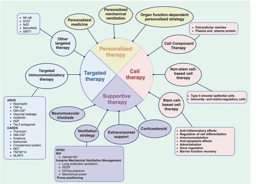 LeslieMegom's tweet photo. ▪️Avances en el SDRA🫁 y las 1️⃣0️⃣ estrategias terapéuticas💉💊centrados en la heterogeneidad, la fisiopatología 
Notas 🗒️ cafeteras ☕ 
☝️🤓La definición clínica del SDRA se actualizó en 2024📆 para incluir tanto a los pacientes intubados como a los no intubados y para permitir el diagnóstico del SDRA en entornos con recursos limitados.🫁El diagnóstico de SDRA se basa en cumplir con tres criterios:
▪️Inicio agudo (en 1 semana)
▪️Opacidades bilaterales en la radiografía de tórax o en la tomografía computarizada (TC), o líneas B bilaterales y/o consolidaciones en la ecografía que no se explican completamente por derrames, atelectasias o nódulos/masas
▪️Relación PaO₂/FiO₂ (arterial a oxígeno inspirado) de ≤300 o relación SpO2/FiO2 (saturación pulsioximétrica a oxígeno inspirado) de ≤315.
🫁TERAPIA PERSONALIZADA PARA EL SDRA 
💥Famous et al.  confirmaron la existencia de 2 subfenotipos: uno caracterizado por hiperinflamación e hipotensión, y el otro caracterizado por un estado hipoinflamatorio. Estos 2 subfenotipos demostraron precisión para 🔎identificar qué subpoblación de pacientes con SDRA🫁 puede beneficiarse de una estrategia de 💧líquidos conservadora o liberal🪣. 
🔎😀Puntos clave.
1️⃣ Usar oxigenación por membrana extracorpórea venovenosa (VV-ECMO) en pacientes seleccionados con SDRA grave (certeza baja de la evidencia).
2️⃣ Usar bloqueadores neuromusculares en pacientes con SDRA 🫁en el tratamiento temprano de pacientes con SDRA grave (presión parcial de oxígeno [PaO 2 ]:fracción de oxígeno inspirado [FiO 2 ] <100) y los tratamientos deben limitarse a 48 horas o menos.⏰
3️⃣ USAR PEEP más alta 🚫SIN maniobras de reclutamiento pulmonar 🫁 en lugar de una PEEP más baja en pacientes con SDRA moderado a grave (recomendación certeza baja a moderada). 
4️⃣ NO 🚫 usar MANIOBRAS DE RECLUTAMIENTO ALVEOLAR prolongadas en pacientes con SDRA moderado a grave (recomendación fuerte, certeza moderada).  
5️⃣Uso de estrategias de ventilación mecánica VC (4-8 ml/kg de pp )
🫁 Presiones inspiratorias (presión de meseta, 30 cm H2O) en pacientes con SDRA (recomendación fuerte, certeza moderada ). 
6️⃣Posición prona durante mayor de 12 horas⏰ por día en pacientes con SDRA grave (recomendación fuerte). 🫁7️⃣Recomendamos no utilizar de forma rutinaria la ventilación oscilatoria de alta frecuencia en pacientes con SDRA🫁 moderado o grave (recomendación fuerte, certeza alta de la evidencia).
8️⃣Se recomienda la administración de esteroides.
9️⃣Actualmente se recomienda la oxigenación por membrana extracorpórea venovenosa (ECMO) para determinados pacientes con SDRA grave (PaO 2 :FiO 2 <80 o pH <7,25 con PaCO 2 ≥60 mm Hg), aunque con baja certeza de evidencia.
1️⃣0️⃣Se desaconsejan enfáticamente las maniobras de reclutamiento (es decir, mantener durante períodos cortos una presión inspiratoria más alta, diseñadas para abrir los alvéolos atelectásicos).
👇🏽👇🏽👇🏽👇🏽
https://t.co/IOo7xH0KrK
🔐
https://t.co/HuskSa5ctL