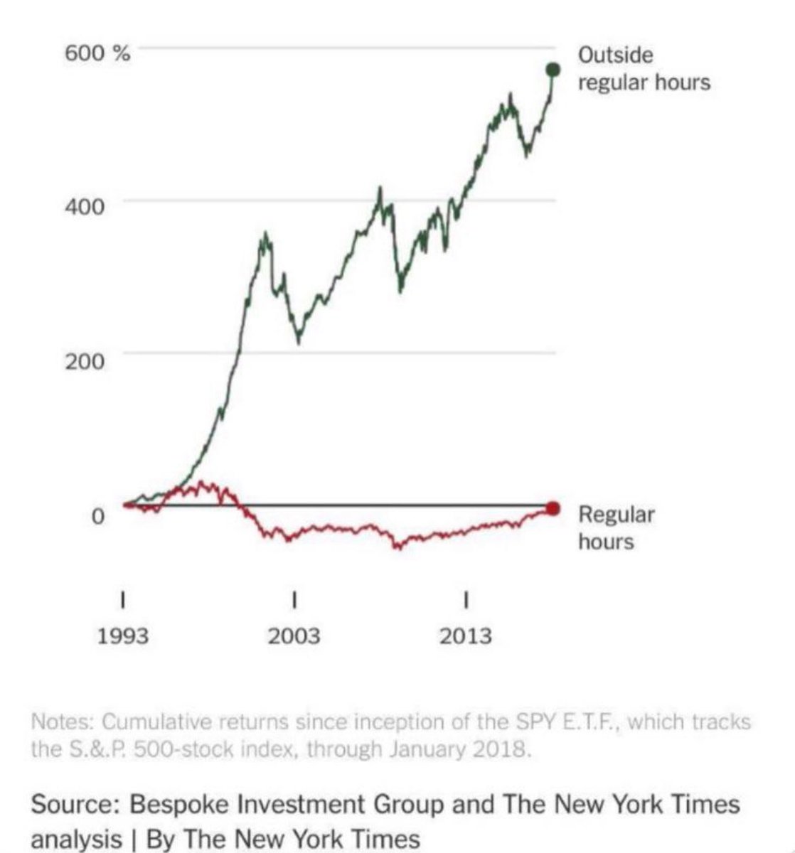 hoomansv's tweet image. $SPY alright this is nuts. Since 1993 the S&amp;amp;P is up ~1100% in pre-market/after-hours, but it’s nearly flat during regular trading hours LOOL

All the gains have been made overnight!