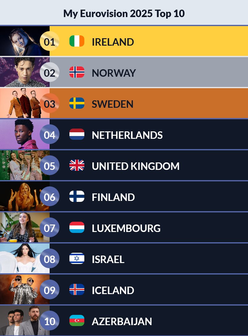 eu_esc's tweet image. My current #eurovision top 10 and song ranking