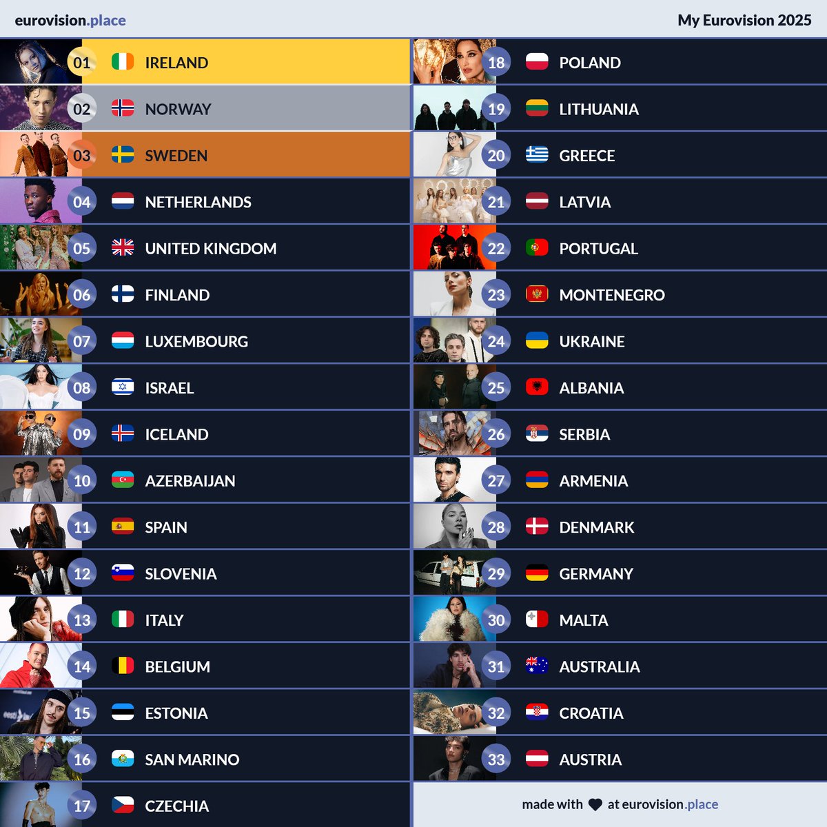 eu_esc's tweet image. My current #eurovision top 10 and song ranking