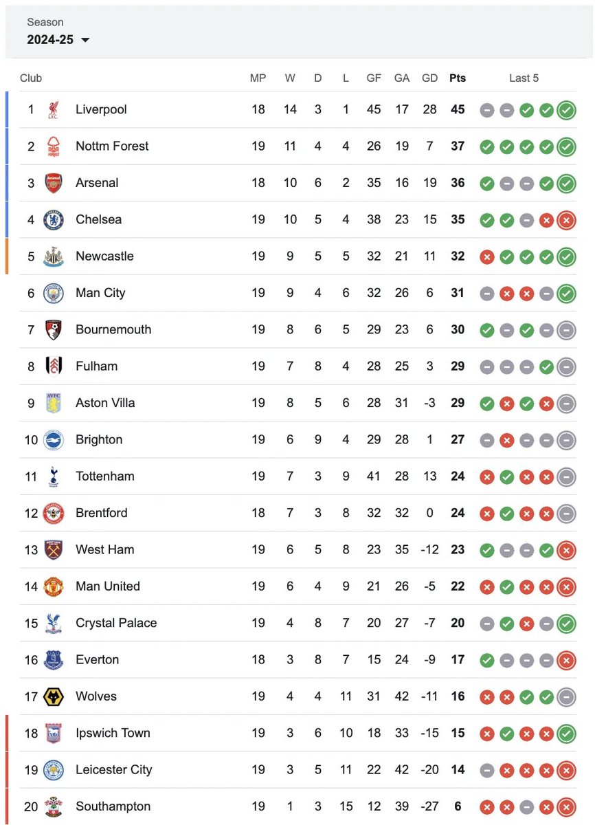 Prem table talent for forest and Newcastle