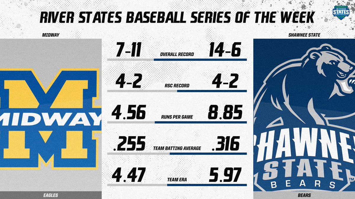 Two teams above .500 in RSC play will battle this week in the RSC Baseball Series of the Week!

<a href="/SSUBears/">SSU Bears Athletics</a>, fresh off a series win over IU Kokomo, will play host to <a href="/GoMidwayEagles/">Midway Eagles</a> in Portsmouth, with the winner at minimum three games above .500 in conference play!