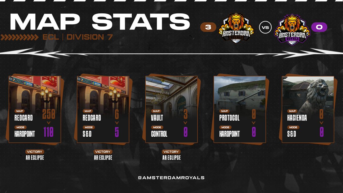 Congratulations to AR Eclipse on their 3-0 win vs AR Ravens!