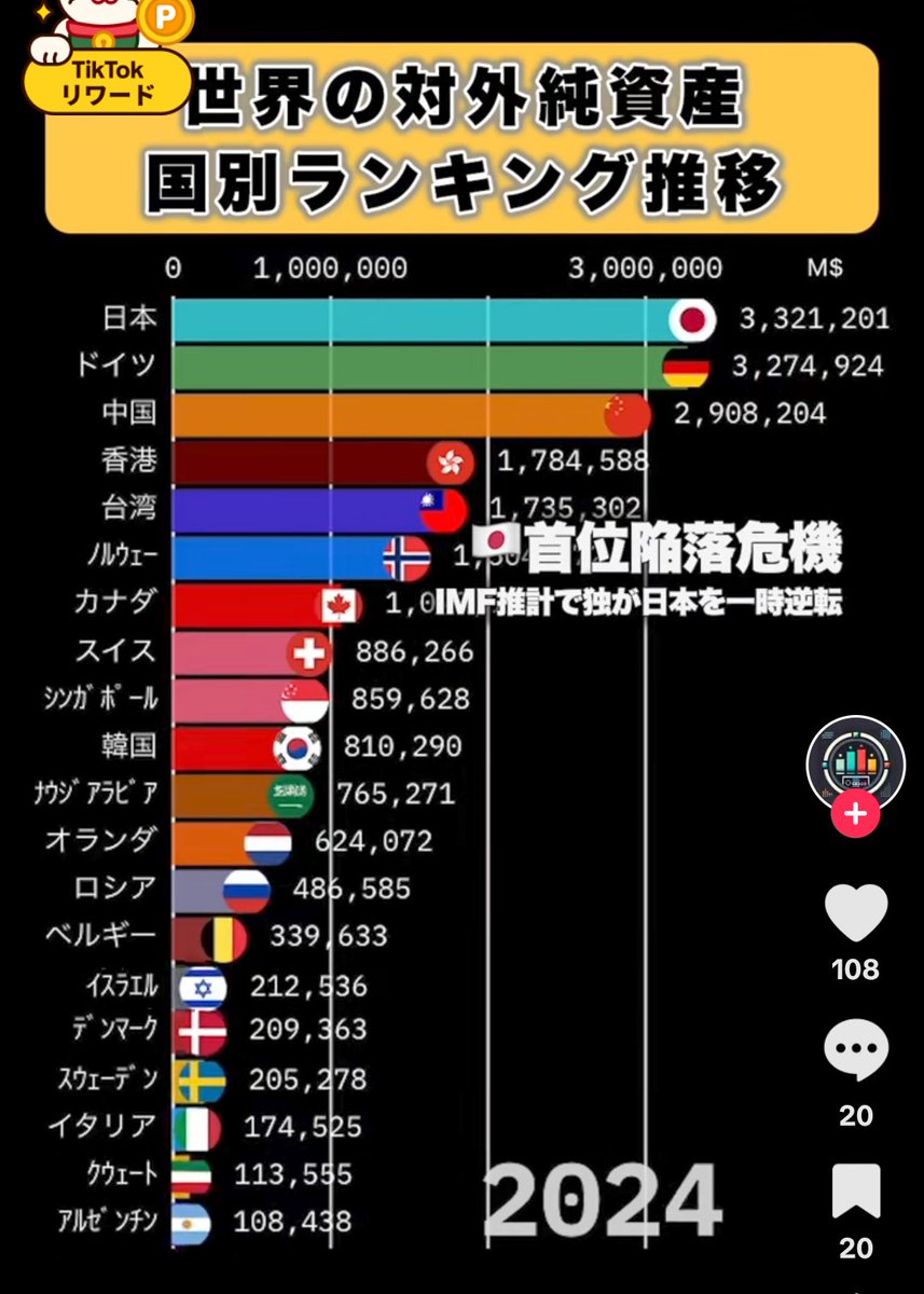 見て!!見て!!日本の対外純資産って世界一やで〜。国の借金とか嘘やで〜