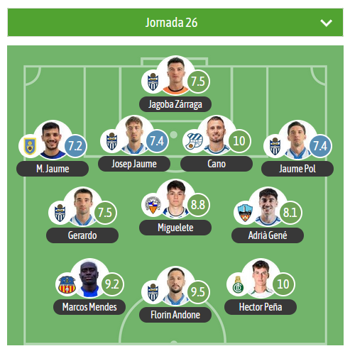 GRADA B pro (@gradabpro) on Twitter photo 🔝TURNO PARA EL XI estadístico DE LA JORNADA EN EL G3 DE 2RFEF para <a href="/besoccer_ES/">BeSoccer</a>
⭐️MVP:
Cano ▪️ <a href="/CEEuropa/">Club Esportiu Europa</a>
H. Peña▪️ <a href="/elchecf/">Elche Club de Fútbol</a> filial
⚠️5 jugadores del <a href="/atleticbalears/">Atlético Baleares</a> en el XI
🛡️ <a href="/LleidaCF/">Lleida CF</a> <a href="/CESabadell/">CE Sabadell 🧅</a> <a href="/ce_andratx/">Club Esportiu Andratx</a>
<a href="/uesantandreu/">Unió Esportiva Sant Andreu</a> 🔝TURNO PARA EL XI estadístico DE LA JORNADA EN EL G3 DE 2RFEF para <a href="/besoccer_ES/">BeSoccer</a>
⭐️MVP:
Cano ▪️ <a href="/CEEuropa/">Club Esportiu Europa</a>
H. Peña▪️ <a href="/elchecf/">Elche Club de Fútbol</a> filial
⚠️5 jugadores del <a href="/atleticbalears/">Atlético Baleares</a> en el XI
🛡️ <a href="/LleidaCF/">Lleida CF</a> <a href="/CESabadell/">CE Sabadell 🧅</a> <a href="/ce_andratx/">Club Esportiu Andratx</a>
<a href="/uesantandreu/">Unió Esportiva Sant Andreu</a>