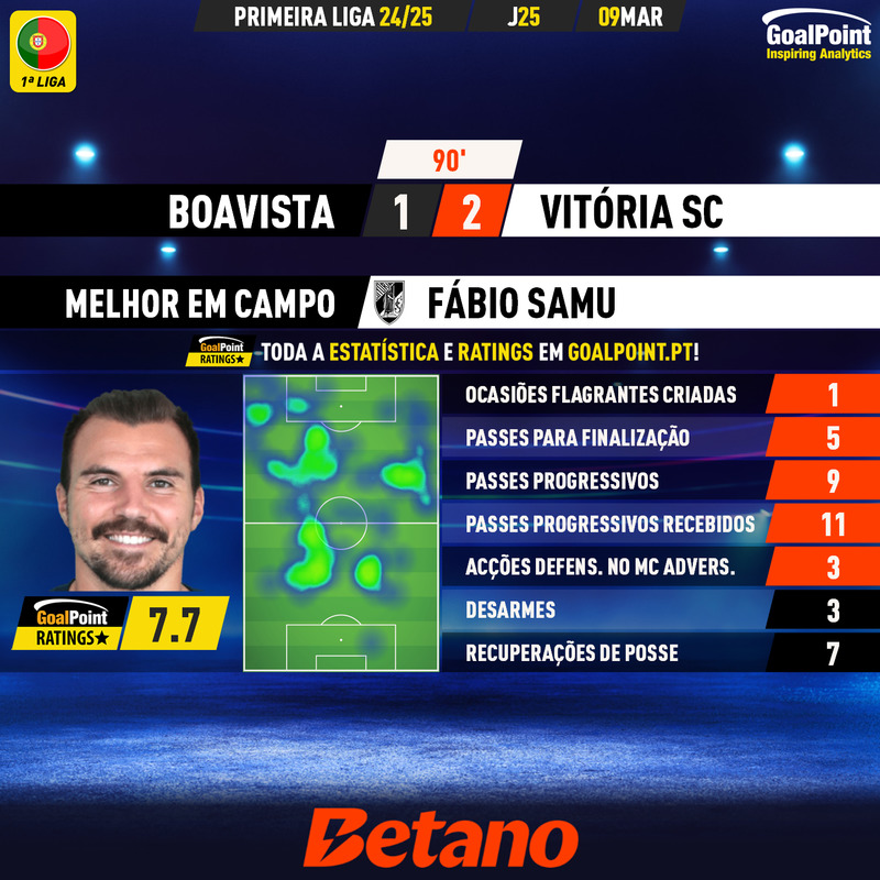 _Goalpoint's tweet photo. LIGA 🇵🇹 | Conquistadores em ascensão ⏫
◉ Vitória de Freire soma e segue, aproximando-se do 5º lugar, após vitória de reviravolta no Bessa (e melhor rating colectivo vimaranense na Liga)
◉ Ratings e stats em https://t.co/QZuwKyuNke
#BFCVSC #LigaPortugal
#RatersGonnaRate https://t.co/wJ8Wl3c8kO