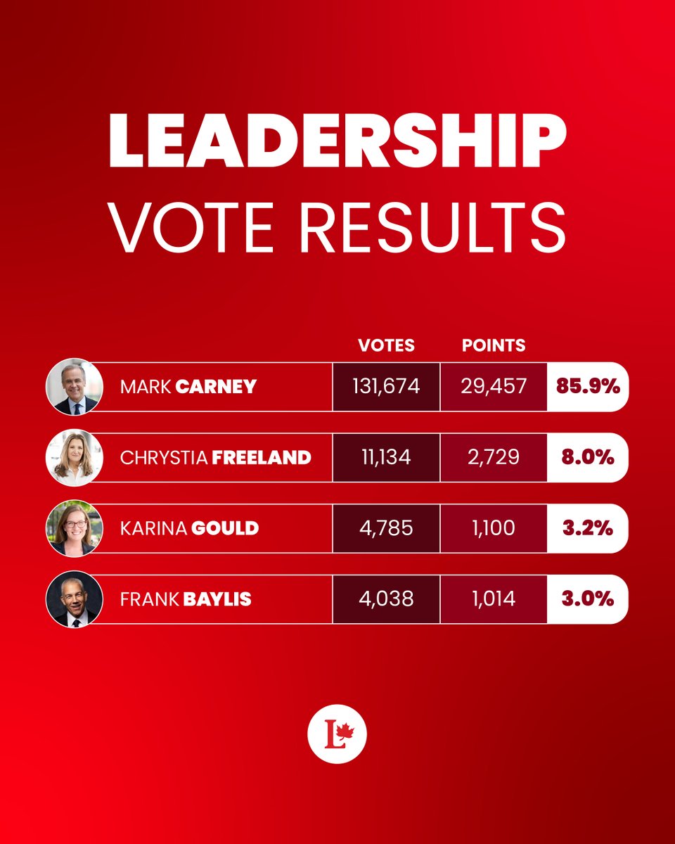 Thank you to all of our amazing candidates for an incredible race that brought Liberals across the country together.