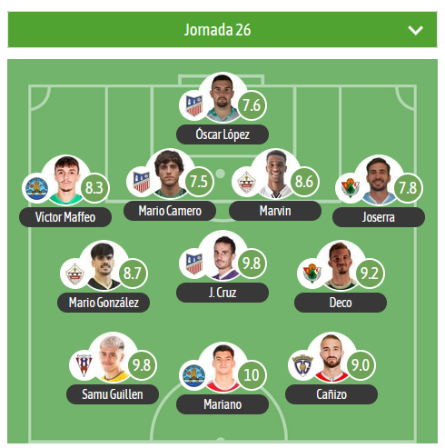 🔝TURNO PARA EL XI estadístico DE LA JORNADA EN EL G5 DE 2RFEF para <a href="/besoccer_ES/">BeSoccer</a>

⭐️MVP: 
Mariano▪️ <a href="/CDCORIA/">Club Deportivo Coria</a> (por 3ª vez consecutiva)
 
⚠️3 jugadores del <a href="/CDANavalcarnero/">CDA Navalcarnero</a> en el XI.

🛡️ <a href="/UDSanse/">U.D. Sanse</a> <a href="/CPCacerenoSAD/">CP Cacereño</a> <a href="/deporguada/">C.D. Guadalajara 🟣⚪️</a> <a href="/CDCMOSCARDO_com/">CDC Moscardó</a>