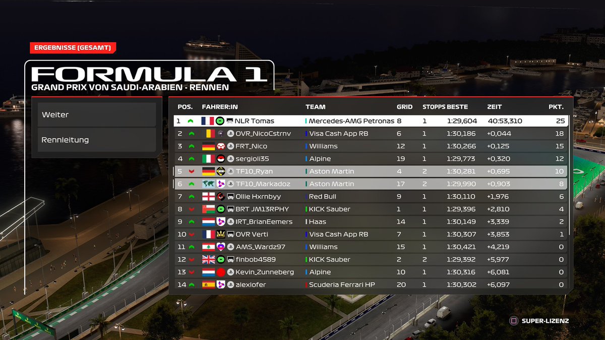 TF10_Ryan (@tf10_ryann) on Twitter photo Round 11 Saudi-Arabia ๐ธ๐ฆ
<a href="/competitivessf1/">Competitive Speed Series</a>
Q: P4
1.5 tenths up before the final cornerโฆ the rest is history.
R: P5
Got taken out on Lap 3, so we had to make a comeback. Luckily, we did it well and secured the championship for the team!
Iโm happy I did my part! ๐
<a href="/TeamTF10/">Team TF10 Esports</a>๐ Round 11 Saudi-Arabia ๐ธ๐ฆ
<a href="/competitivessf1/">Competitive Speed Series</a>
Q: P4
1.5 tenths up before the final cornerโฆ the rest is history.
R: P5
Got taken out on Lap 3, so we had to make a comeback. Luckily, we did it well and secured the championship for the team!
Iโm happy I did my part! ๐
<a href="/TeamTF10/">Team TF10 Esports</a>๐